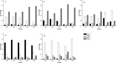 Effect of Cu addition on sedimentary bacterial community structure and heavy metal resistance gene abundance in mangrove wetlands